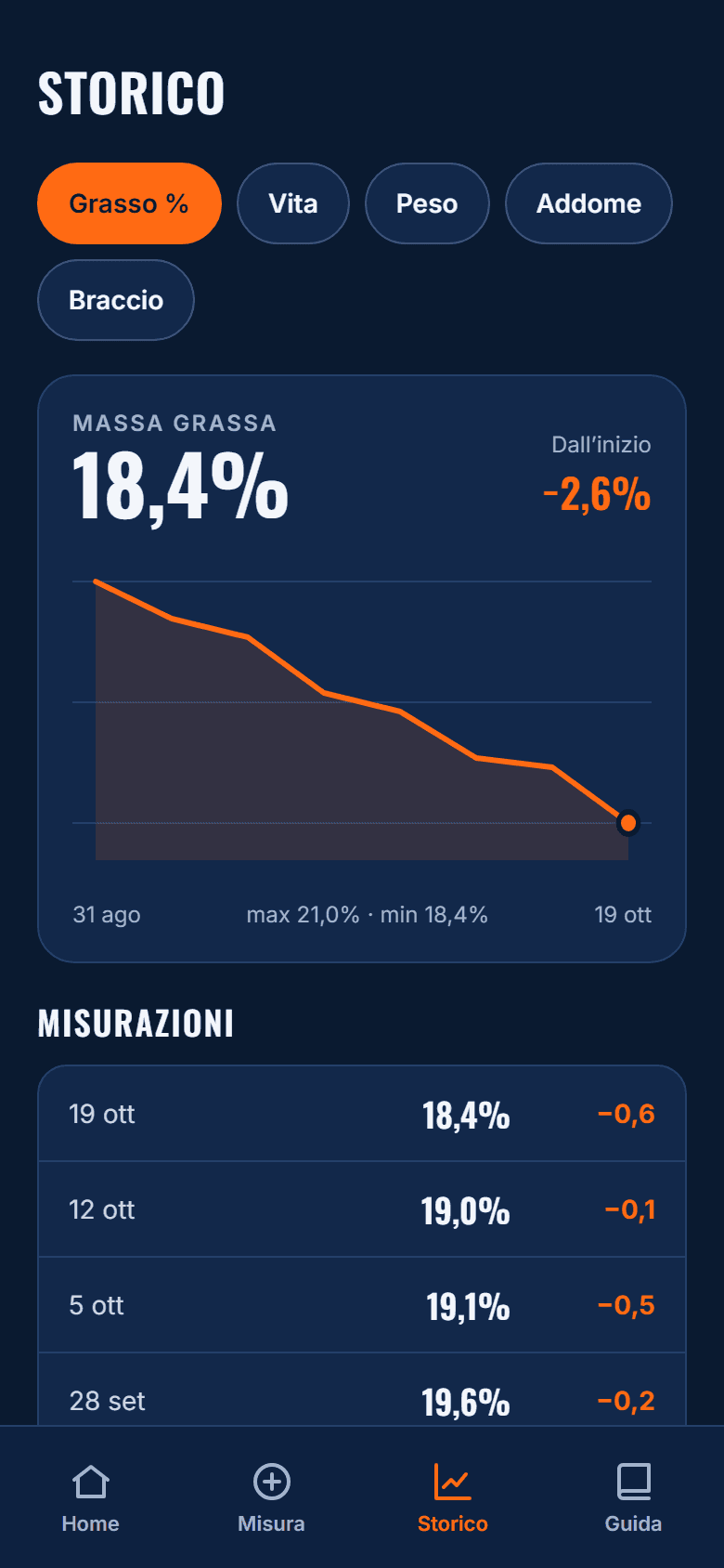 Schermata dello storico delle misure